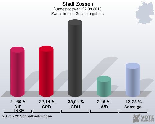 Stadt Zossen, Bundestagswahl 22.09.2013, Zweitstimmen Gesamtergebnis: DIE LINKE: 21,60 %. SPD: 22,14 %. CDU: 35,04 %. AfD: 7,46 %. Sonstige: 13,75 %. 20 von 20 Schnellmeldungen