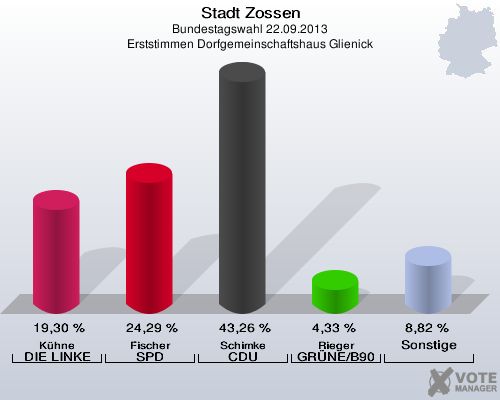 Stadt Zossen, Bundestagswahl 22.09.2013, Erststimmen Dorfgemeinschaftshaus Glienick: Kühne DIE LINKE: 19,30 %. Fischer SPD: 24,29 %. Schimke CDU: 43,26 %. Rieger GRÜNE/B90: 4,33 %. Sonstige: 8,82 %. 