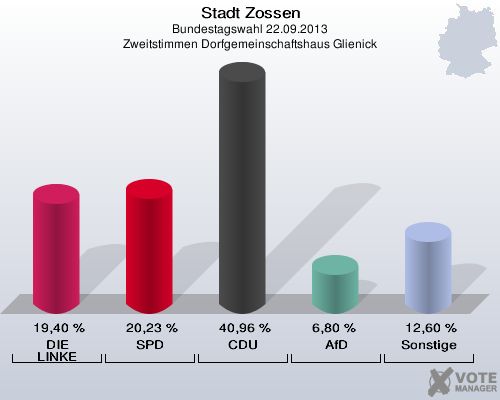 Stadt Zossen, Bundestagswahl 22.09.2013, Zweitstimmen Dorfgemeinschaftshaus Glienick: DIE LINKE: 19,40 %. SPD: 20,23 %. CDU: 40,96 %. AfD: 6,80 %. Sonstige: 12,60 %. 