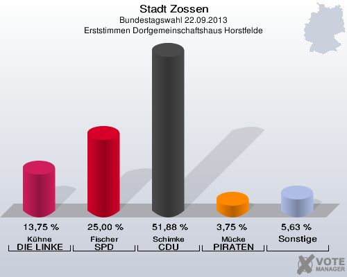 Stadt Zossen, Bundestagswahl 22.09.2013, Erststimmen Dorfgemeinschaftshaus Horstfelde: Kühne DIE LINKE: 13,75 %. Fischer SPD: 25,00 %. Schimke CDU: 51,88 %. Mücke PIRATEN: 3,75 %. Sonstige: 5,63 %. 