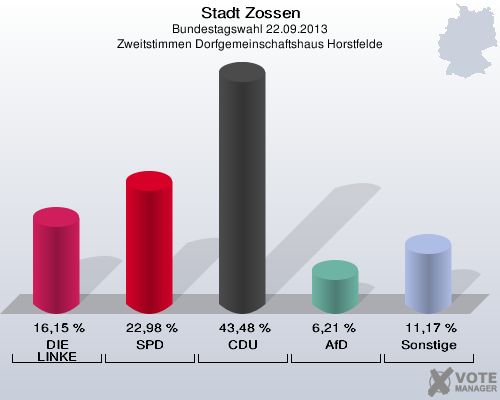 Stadt Zossen, Bundestagswahl 22.09.2013, Zweitstimmen Dorfgemeinschaftshaus Horstfelde: DIE LINKE: 16,15 %. SPD: 22,98 %. CDU: 43,48 %. AfD: 6,21 %. Sonstige: 11,17 %. 