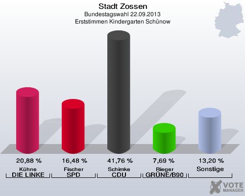 Stadt Zossen, Bundestagswahl 22.09.2013, Erststimmen Kindergarten Schünow: Kühne DIE LINKE: 20,88 %. Fischer SPD: 16,48 %. Schimke CDU: 41,76 %. Rieger GRÜNE/B90: 7,69 %. Sonstige: 13,20 %. 