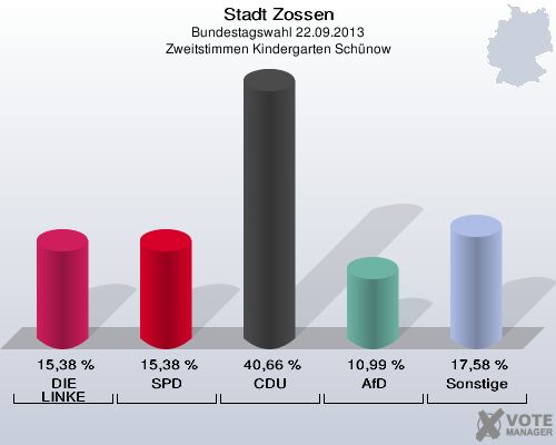 Stadt Zossen, Bundestagswahl 22.09.2013, Zweitstimmen Kindergarten Schünow: DIE LINKE: 15,38 %. SPD: 15,38 %. CDU: 40,66 %. AfD: 10,99 %. Sonstige: 17,58 %. 