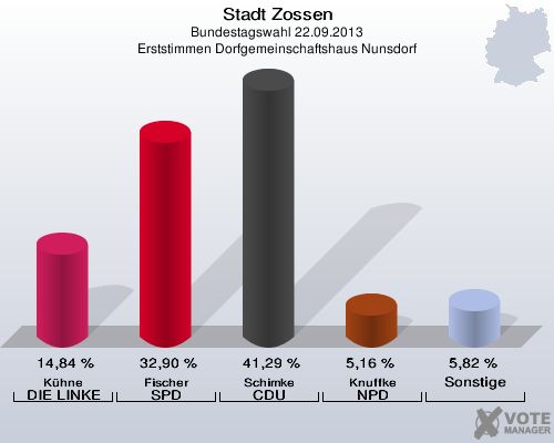 Stadt Zossen, Bundestagswahl 22.09.2013, Erststimmen Dorfgemeinschaftshaus Nunsdorf: Kühne DIE LINKE: 14,84 %. Fischer SPD: 32,90 %. Schimke CDU: 41,29 %. Knuffke NPD: 5,16 %. Sonstige: 5,82 %. 