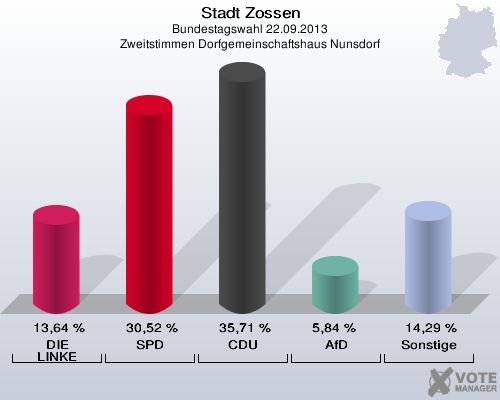 Stadt Zossen, Bundestagswahl 22.09.2013, Zweitstimmen Dorfgemeinschaftshaus Nunsdorf: DIE LINKE: 13,64 %. SPD: 30,52 %. CDU: 35,71 %. AfD: 5,84 %. Sonstige: 14,29 %. 
