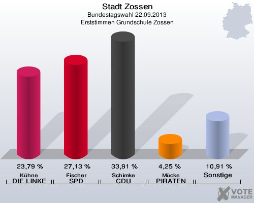Stadt Zossen, Bundestagswahl 22.09.2013, Erststimmen Grundschule Zossen: Kühne DIE LINKE: 23,79 %. Fischer SPD: 27,13 %. Schimke CDU: 33,91 %. Mücke PIRATEN: 4,25 %. Sonstige: 10,91 %. 