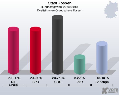 Stadt Zossen, Bundestagswahl 22.09.2013, Zweitstimmen Grundschule Zossen: DIE LINKE: 23,31 %. SPD: 23,31 %. CDU: 29,74 %. AfD: 8,27 %. Sonstige: 15,40 %. 