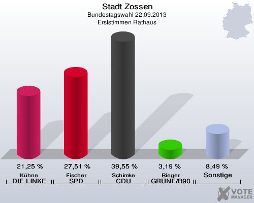Stadt Zossen, Bundestagswahl 22.09.2013, Erststimmen Rathaus: Kühne DIE LINKE: 21,25 %. Fischer SPD: 27,51 %. Schimke CDU: 39,55 %. Rieger GRÜNE/B90: 3,19 %. Sonstige: 8,49 %. 