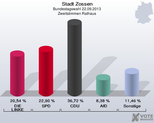 Stadt Zossen, Bundestagswahl 22.09.2013, Zweitstimmen Rathaus: DIE LINKE: 20,54 %. SPD: 22,90 %. CDU: 36,72 %. AfD: 8,38 %. Sonstige: 11,46 %. 