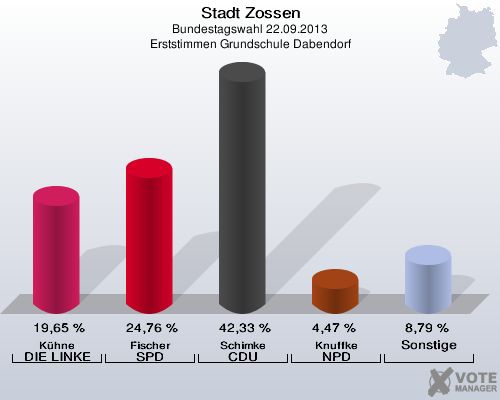 Stadt Zossen, Bundestagswahl 22.09.2013, Erststimmen Grundschule Dabendorf: Kühne DIE LINKE: 19,65 %. Fischer SPD: 24,76 %. Schimke CDU: 42,33 %. Knuffke NPD: 4,47 %. Sonstige: 8,79 %. 