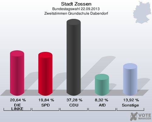 Stadt Zossen, Bundestagswahl 22.09.2013, Zweitstimmen Grundschule Dabendorf: DIE LINKE: 20,64 %. SPD: 19,84 %. CDU: 37,28 %. AfD: 8,32 %. Sonstige: 13,92 %. 