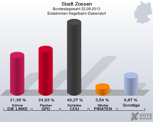 Stadt Zossen, Bundestagswahl 22.09.2013, Erststimmen Kegelbahn Dabendorf: Kühne DIE LINKE: 21,39 %. Fischer SPD: 24,93 %. Schimke CDU: 40,27 %. Mücke PIRATEN: 3,54 %. Sonstige: 9,87 %. 