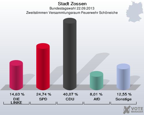 Stadt Zossen, Bundestagswahl 22.09.2013, Zweitstimmen Versammlungsraum Feuerwehr Schöneiche: DIE LINKE: 14,63 %. SPD: 24,74 %. CDU: 40,07 %. AfD: 8,01 %. Sonstige: 12,55 %. 