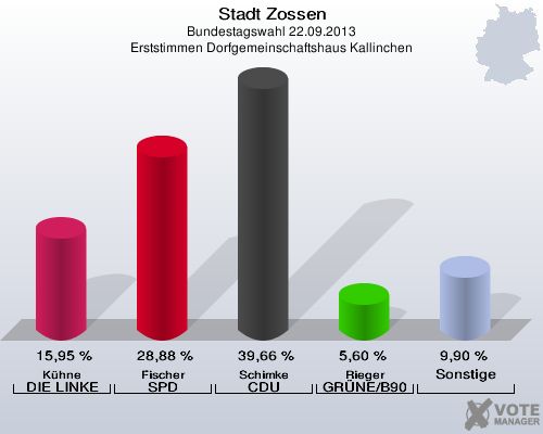 Stadt Zossen, Bundestagswahl 22.09.2013, Erststimmen Dorfgemeinschaftshaus Kallinchen: Kühne DIE LINKE: 15,95 %. Fischer SPD: 28,88 %. Schimke CDU: 39,66 %. Rieger GRÜNE/B90: 5,60 %. Sonstige: 9,90 %. 