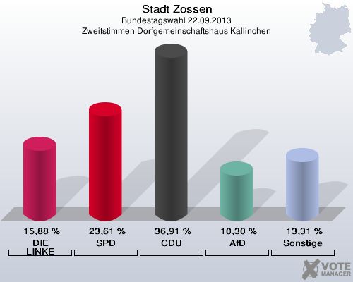 Stadt Zossen, Bundestagswahl 22.09.2013, Zweitstimmen Dorfgemeinschaftshaus Kallinchen: DIE LINKE: 15,88 %. SPD: 23,61 %. CDU: 36,91 %. AfD: 10,30 %. Sonstige: 13,31 %. 
