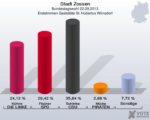 Stadt Zossen, Bundestagswahl 22.09.2013, Erststimmen Gaststätte St. Hubertus Wünsdorf: Kühne DIE LINKE: 24,12 %. Fischer SPD: 29,42 %. Schimke CDU: 35,84 %. Mücke PIRATEN: 2,88 %. Sonstige: 7,72 %. 