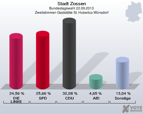 Stadt Zossen, Bundestagswahl 22.09.2013, Zweitstimmen Gaststätte St. Hubertus Wünsdorf: DIE LINKE: 24,56 %. SPD: 25,66 %. CDU: 32,08 %. AfD: 4,65 %. Sonstige: 13,04 %. 
