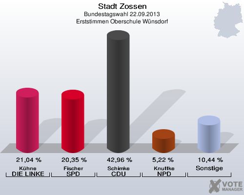 Stadt Zossen, Bundestagswahl 22.09.2013, Erststimmen Oberschule Wünsdorf: Kühne DIE LINKE: 21,04 %. Fischer SPD: 20,35 %. Schimke CDU: 42,96 %. Knuffke NPD: 5,22 %. Sonstige: 10,44 %. 