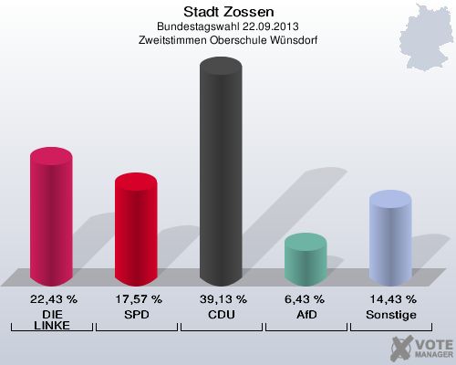 Stadt Zossen, Bundestagswahl 22.09.2013, Zweitstimmen Oberschule Wünsdorf: DIE LINKE: 22,43 %. SPD: 17,57 %. CDU: 39,13 %. AfD: 6,43 %. Sonstige: 14,43 %. 