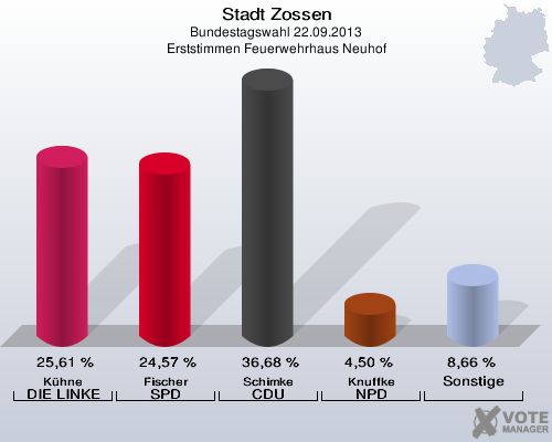 Stadt Zossen, Bundestagswahl 22.09.2013, Erststimmen Feuerwehrhaus Neuhof: Kühne DIE LINKE: 25,61 %. Fischer SPD: 24,57 %. Schimke CDU: 36,68 %. Knuffke NPD: 4,50 %. Sonstige: 8,66 %. 