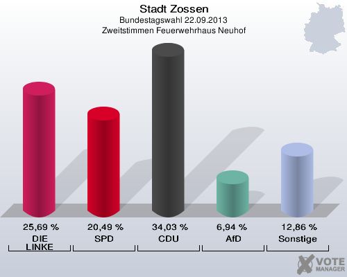 Stadt Zossen, Bundestagswahl 22.09.2013, Zweitstimmen Feuerwehrhaus Neuhof: DIE LINKE: 25,69 %. SPD: 20,49 %. CDU: 34,03 %. AfD: 6,94 %. Sonstige: 12,86 %. 