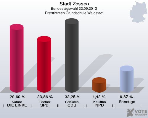 Stadt Zossen, Bundestagswahl 22.09.2013, Erststimmen Grundschule Waldstadt: Kühne DIE LINKE: 29,60 %. Fischer SPD: 23,86 %. Schimke CDU: 32,25 %. Knuffke NPD: 4,42 %. Sonstige: 9,87 %. 