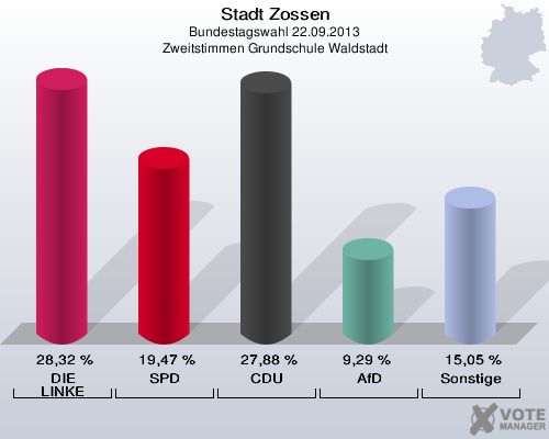 Stadt Zossen, Bundestagswahl 22.09.2013, Zweitstimmen Grundschule Waldstadt: DIE LINKE: 28,32 %. SPD: 19,47 %. CDU: 27,88 %. AfD: 9,29 %. Sonstige: 15,05 %. 