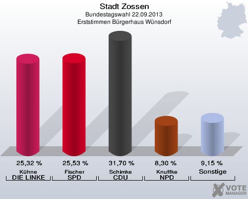 Stadt Zossen, Bundestagswahl 22.09.2013, Erststimmen Bürgerhaus Wünsdorf: Kühne DIE LINKE: 25,32 %. Fischer SPD: 25,53 %. Schimke CDU: 31,70 %. Knuffke NPD: 8,30 %. Sonstige: 9,15 %. 