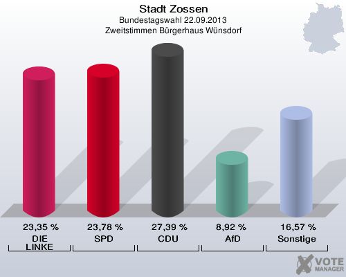 Stadt Zossen, Bundestagswahl 22.09.2013, Zweitstimmen Bürgerhaus Wünsdorf: DIE LINKE: 23,35 %. SPD: 23,78 %. CDU: 27,39 %. AfD: 8,92 %. Sonstige: 16,57 %. 