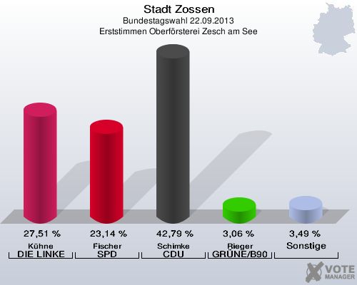 Stadt Zossen, Bundestagswahl 22.09.2013, Erststimmen Oberförsterei Zesch am See: Kühne DIE LINKE: 27,51 %. Fischer SPD: 23,14 %. Schimke CDU: 42,79 %. Rieger GRÜNE/B90: 3,06 %. Sonstige: 3,49 %. 