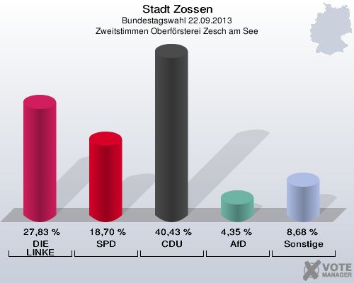 Stadt Zossen, Bundestagswahl 22.09.2013, Zweitstimmen Oberförsterei Zesch am See: DIE LINKE: 27,83 %. SPD: 18,70 %. CDU: 40,43 %. AfD: 4,35 %. Sonstige: 8,68 %. 