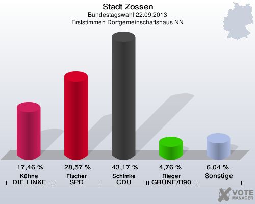 Stadt Zossen, Bundestagswahl 22.09.2013, Erststimmen Dorfgemeinschaftshaus NN: Kühne DIE LINKE: 17,46 %. Fischer SPD: 28,57 %. Schimke CDU: 43,17 %. Rieger GRÜNE/B90: 4,76 %. Sonstige: 6,04 %. 