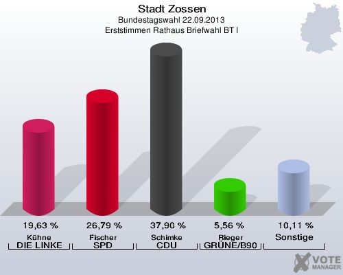 Stadt Zossen, Bundestagswahl 22.09.2013, Erststimmen Rathaus Briefwahl BT I: Kühne DIE LINKE: 19,63 %. Fischer SPD: 26,79 %. Schimke CDU: 37,90 %. Rieger GRÜNE/B90: 5,56 %. Sonstige: 10,11 %. 