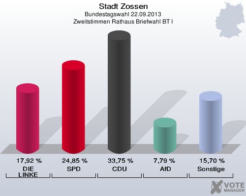Stadt Zossen, Bundestagswahl 22.09.2013, Zweitstimmen Rathaus Briefwahl BT I: DIE LINKE: 17,92 %. SPD: 24,85 %. CDU: 33,75 %. AfD: 7,79 %. Sonstige: 15,70 %. 
