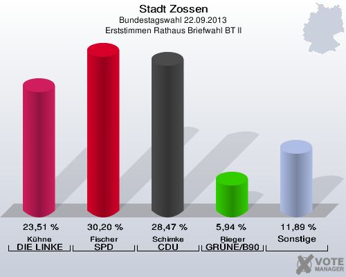 Stadt Zossen, Bundestagswahl 22.09.2013, Erststimmen Rathaus Briefwahl BT II: Kühne DIE LINKE: 23,51 %. Fischer SPD: 30,20 %. Schimke CDU: 28,47 %. Rieger GRÜNE/B90: 5,94 %. Sonstige: 11,89 %. 