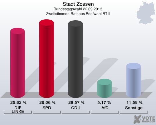 Stadt Zossen, Bundestagswahl 22.09.2013, Zweitstimmen Rathaus Briefwahl BT II: DIE LINKE: 25,62 %. SPD: 29,06 %. CDU: 28,57 %. AfD: 5,17 %. Sonstige: 11,59 %. 