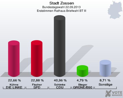Stadt Zossen, Bundestagswahl 22.09.2013, Erststimmen Rathaus Briefwahl BT III: Kühne DIE LINKE: 22,66 %. Fischer SPD: 22,88 %. Schimke CDU: 40,96 %. Rieger GRÜNE/B90: 4,79 %. Sonstige: 8,71 %. 