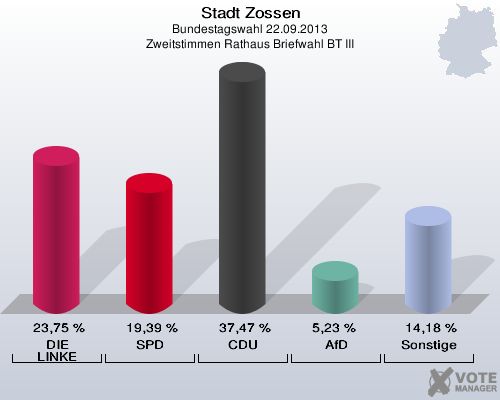 Stadt Zossen, Bundestagswahl 22.09.2013, Zweitstimmen Rathaus Briefwahl BT III: DIE LINKE: 23,75 %. SPD: 19,39 %. CDU: 37,47 %. AfD: 5,23 %. Sonstige: 14,18 %. 