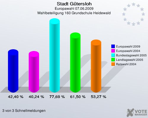 Stadt G&uuml;tersloh, Europawahl 07.06.2009, Wahlbeteiligung 160 Grundschule Heidewald: Europawahl 2009: 42,40 %. Europawahl 2004: 40,24 %. Bundestagswahl 2005: 77,69 %. Landtagswahl 2005: 61,50 %. Ratswahl 2004: 53,27 %. 3 von 3 Schnellmeldungen