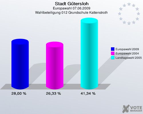 Stadt Gütersloh, Europawahl 07.06.2009, Wahlbeteiligung 012 Grundschule Kattenstroth: Europawahl 2009: 28,00 %. Europawahl 2004: 26,33 %. Landtagswahl 2005: 41,34 %. 