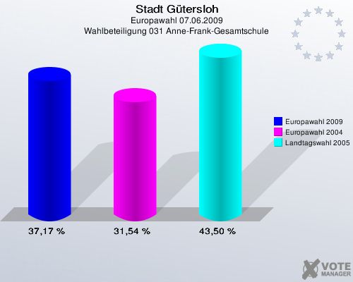 Stadt Gütersloh, Europawahl 07.06.2009, Wahlbeteiligung 031 Anne-Frank-Gesamtschule: Europawahl 2009: 37,17 %. Europawahl 2004: 31,54 %. Landtagswahl 2005: 43,50 %. 