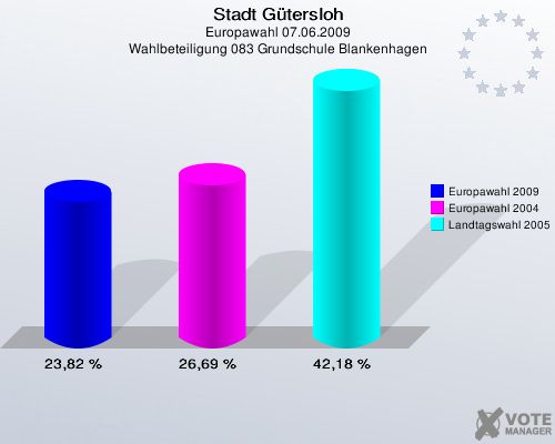 Stadt Gütersloh, Europawahl 07.06.2009, Wahlbeteiligung 083 Grundschule Blankenhagen: Europawahl 2009: 23,82 %. Europawahl 2004: 26,69 %. Landtagswahl 2005: 42,18 %. 