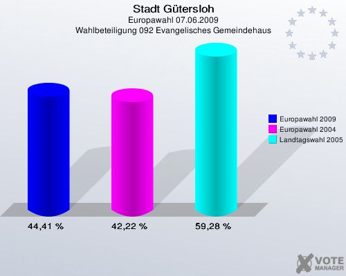 Stadt Gütersloh, Europawahl 07.06.2009, Wahlbeteiligung 092 Evangelisches Gemeindehaus: Europawahl 2009: 44,41 %. Europawahl 2004: 42,22 %. Landtagswahl 2005: 59,28 %. 