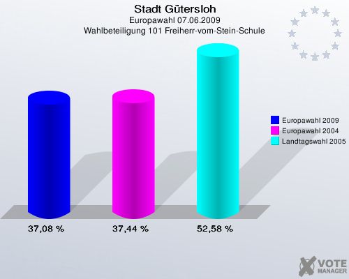 Stadt Gütersloh, Europawahl 07.06.2009, Wahlbeteiligung 101 Freiherr-vom-Stein-Schule: Europawahl 2009: 37,08 %. Europawahl 2004: 37,44 %. Landtagswahl 2005: 52,58 %. 