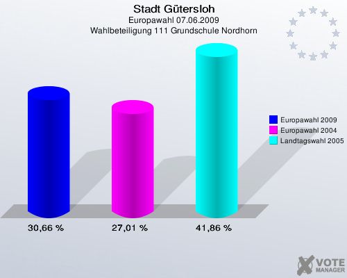 Stadt Gütersloh, Europawahl 07.06.2009, Wahlbeteiligung 111 Grundschule Nordhorn: Europawahl 2009: 30,66 %. Europawahl 2004: 27,01 %. Landtagswahl 2005: 41,86 %. 