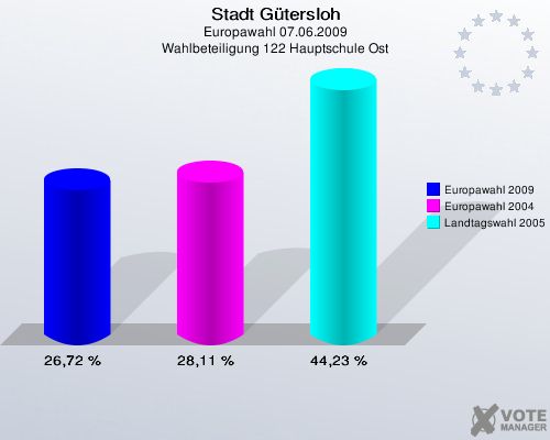 Stadt Gütersloh, Europawahl 07.06.2009, Wahlbeteiligung 122 Hauptschule Ost: Europawahl 2009: 26,72 %. Europawahl 2004: 28,11 %. Landtagswahl 2005: 44,23 %. 