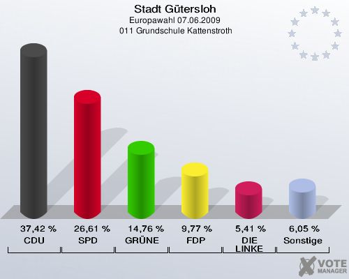 Stadt Gütersloh, Europawahl 07.06.2009,  011 Grundschule Kattenstroth: CDU: 37,42 %. SPD: 26,61 %. GRÜNE: 14,76 %. FDP: 9,77 %. DIE LINKE: 5,41 %. Sonstige: 6,05 %. 