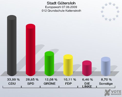 Stadt Gütersloh, Europawahl 07.06.2009,  012 Grundschule Kattenstroth: CDU: 33,99 %. SPD: 28,65 %. GRÜNE: 12,08 %. FDP: 10,11 %. DIE LINKE: 6,46 %. Sonstige: 8,70 %. 