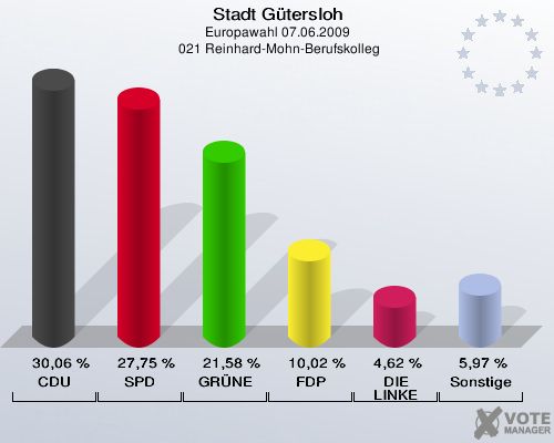 Stadt Gütersloh, Europawahl 07.06.2009,  021 Reinhard-Mohn-Berufskolleg: CDU: 30,06 %. SPD: 27,75 %. GRÜNE: 21,58 %. FDP: 10,02 %. DIE LINKE: 4,62 %. Sonstige: 5,97 %. 