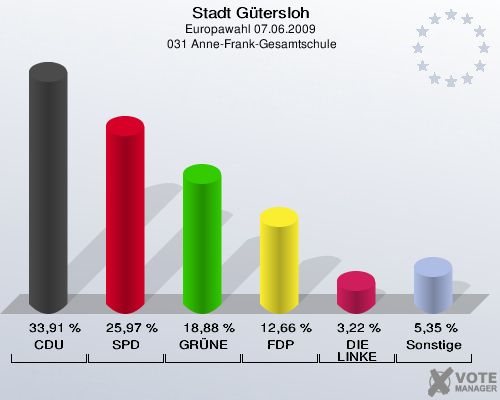 Stadt Gütersloh, Europawahl 07.06.2009,  031 Anne-Frank-Gesamtschule: CDU: 33,91 %. SPD: 25,97 %. GRÜNE: 18,88 %. FDP: 12,66 %. DIE LINKE: 3,22 %. Sonstige: 5,35 %. 